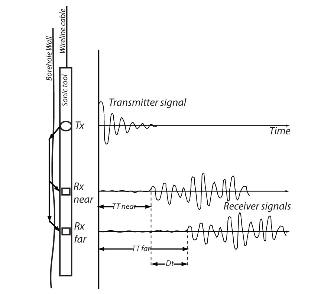 Figure 2. Sonic interval transit time measurement principle using a ...