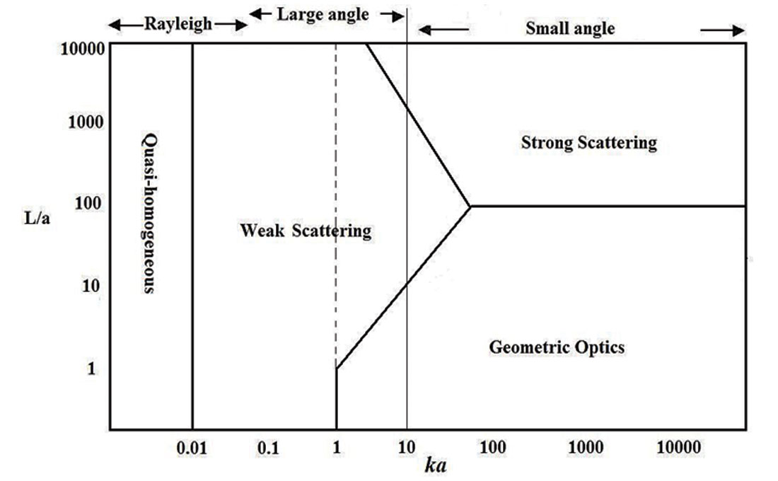 Numerical Solutions of Seismic Scattering in Heterogeneous Media