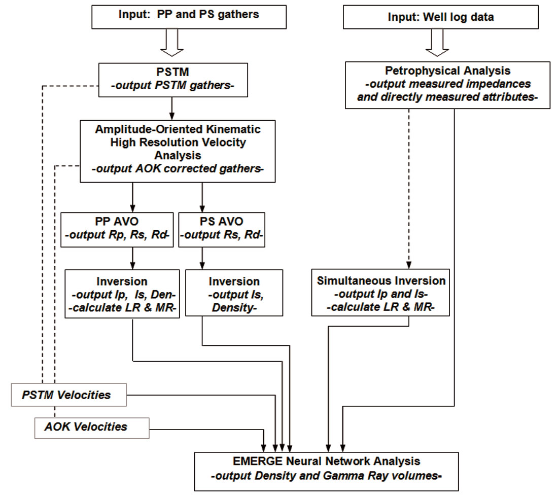 chart flow value p Advances Seismic: in Acquisition Land Multicomponent