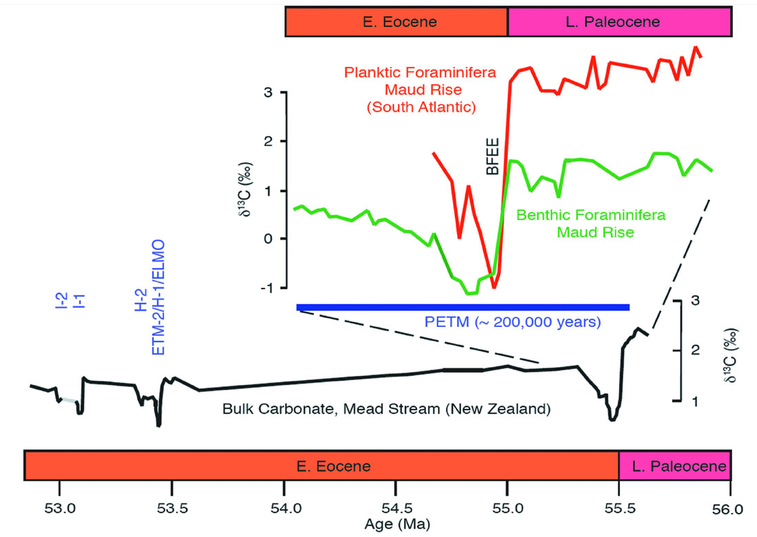 Early Cenozoic Hyperthermals The Sedimentary Record Of Rapid Global