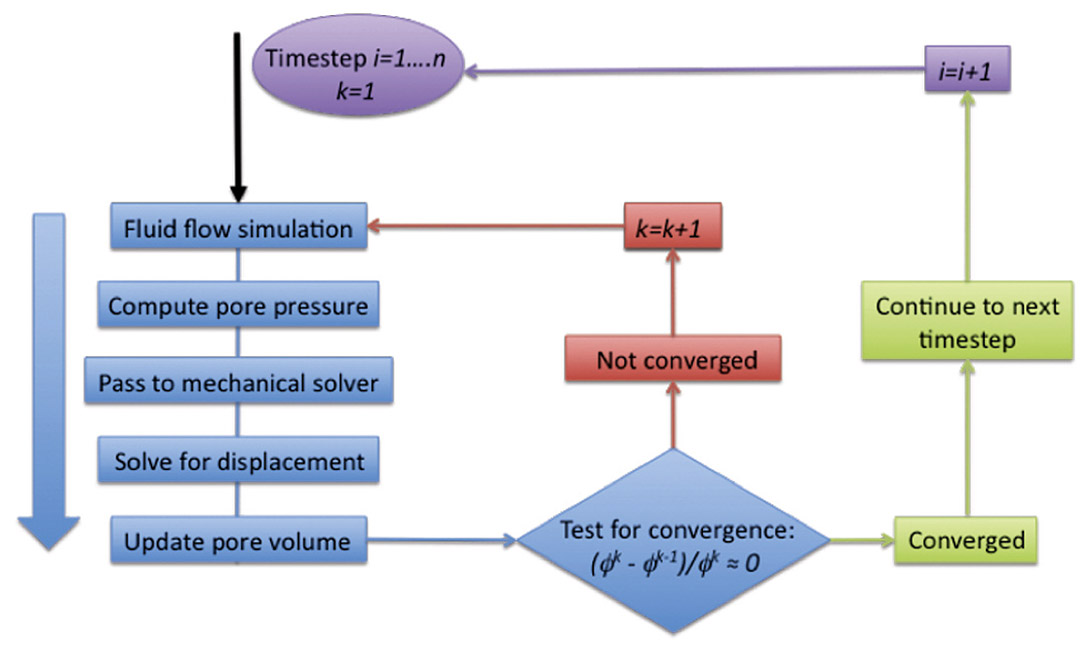 Reservoir Flow