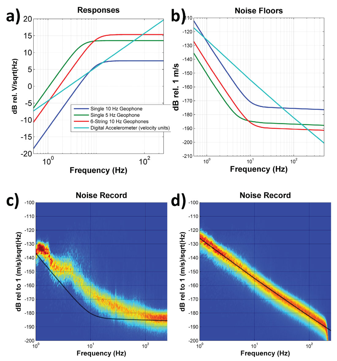 low frequencies travel further and can carry more data