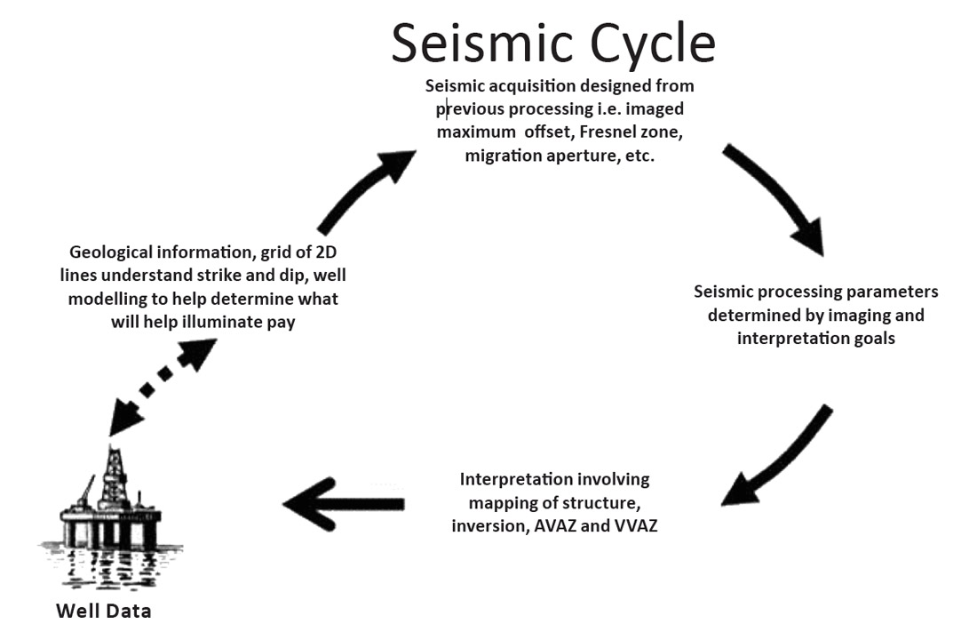 seismic processing