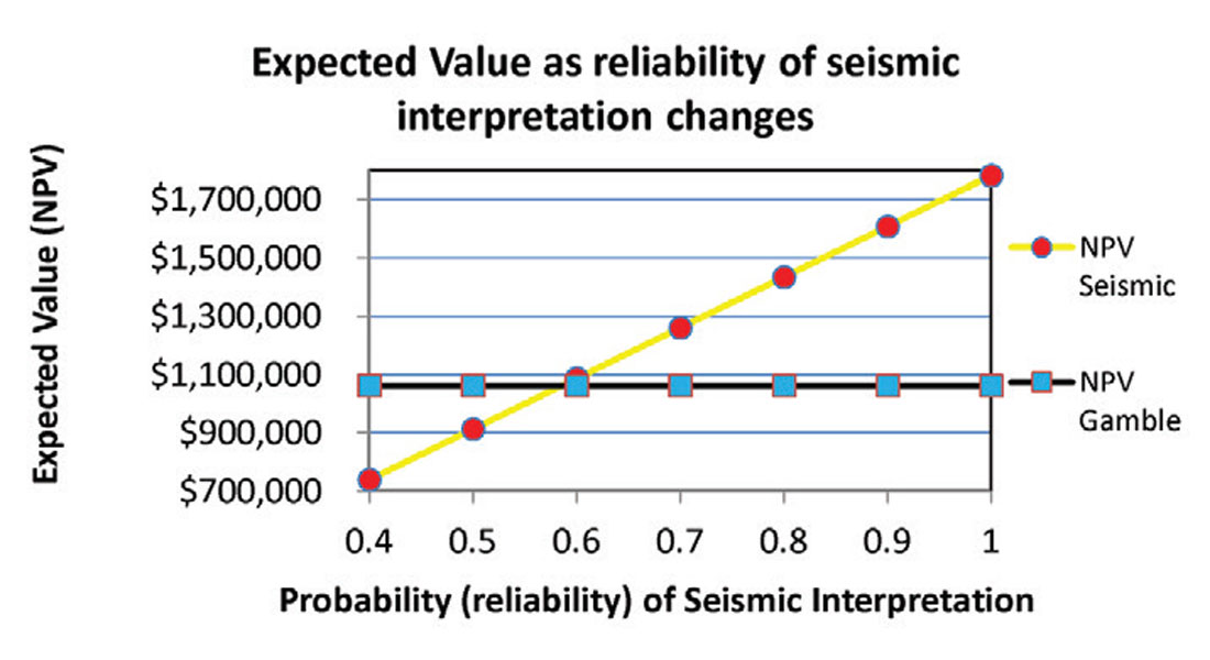 Per value. Hot to add revenue in Seismic processing Market.