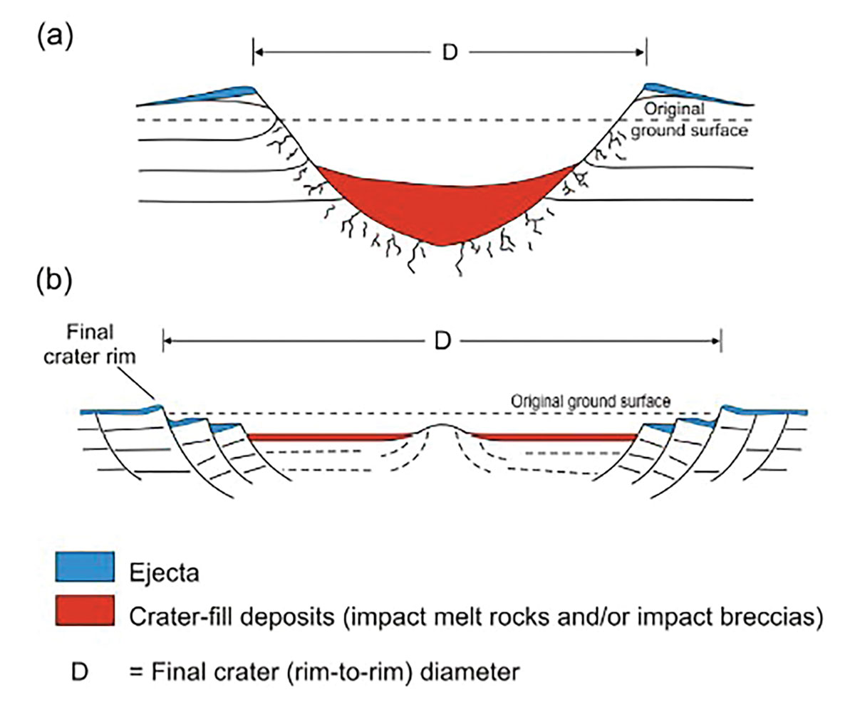 Meteorite Impact Diagram