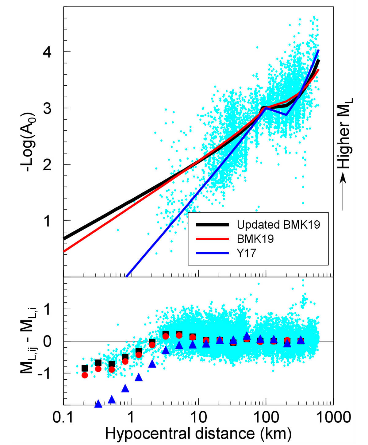 1 Example of the calculation of the Richter magnitude (M L ) of a local