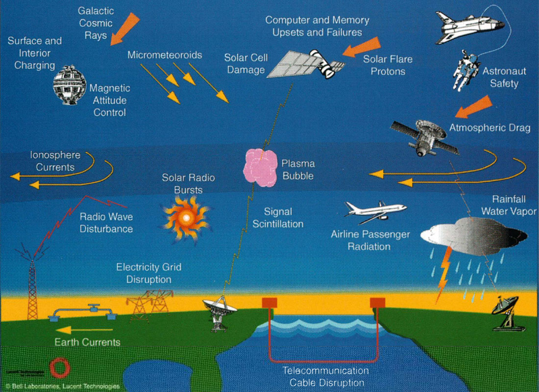 The Space Environment and its impact on human activity | CSEG RECORDER