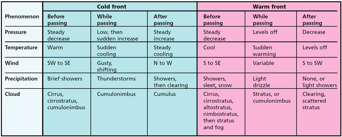 Weather Front Chart