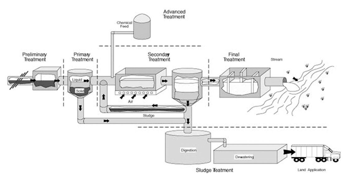 Schematic Diagram Of Amol S Wastewater Treatment Plant Download Scientific Diagram