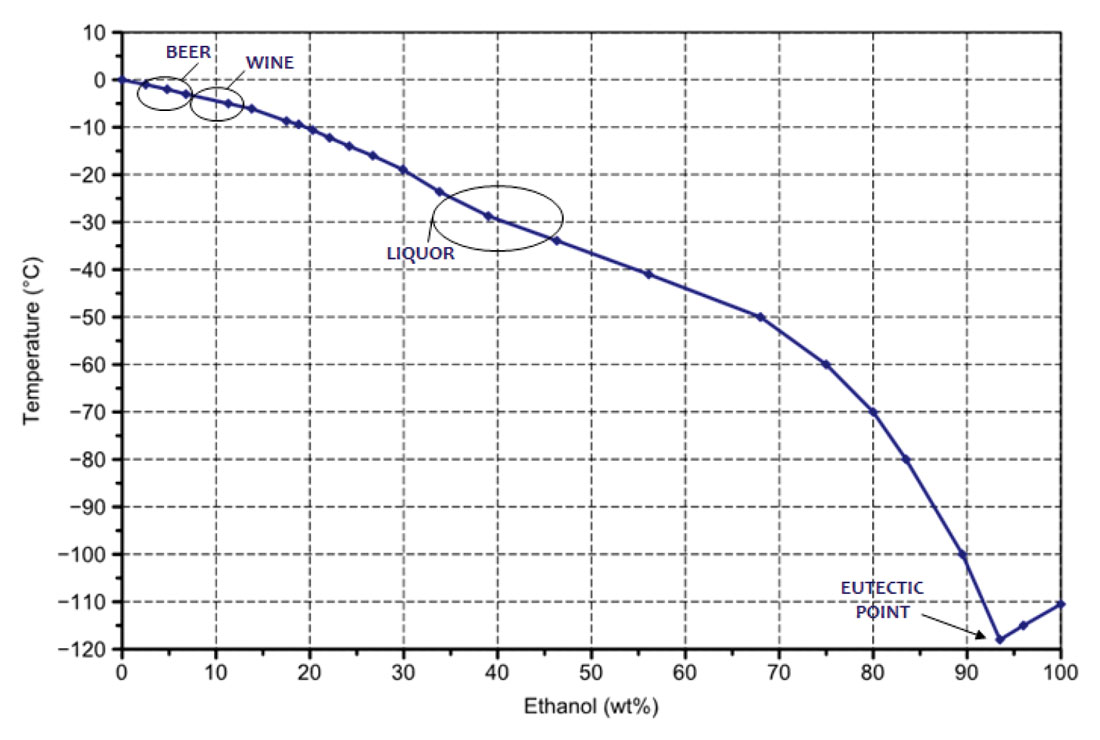 Alcohol Freezing Point Chart